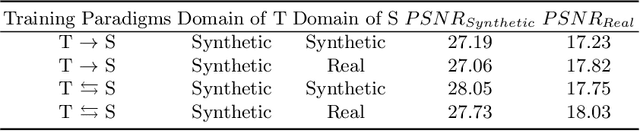 Figure 4 for Mutual Learning for Domain Adaptation: Self-distillation Image Dehazing Network with Sample-cycle