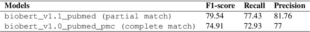 Figure 4 for Domain specific BERT representation for Named Entity Recognition of lab protocol