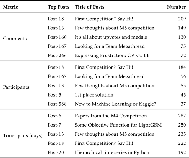 Figure 2 for Exploring the social influence of Kaggle virtual community on the M5 competition