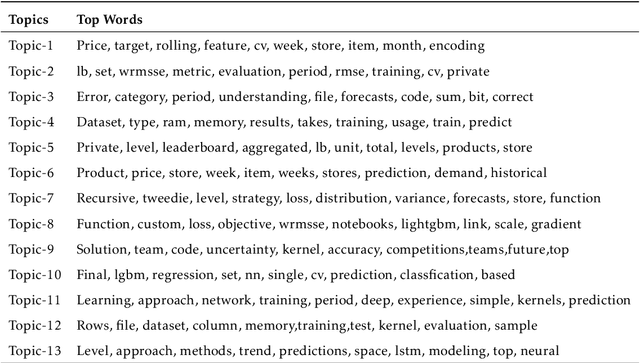 Figure 4 for Exploring the social influence of Kaggle virtual community on the M5 competition