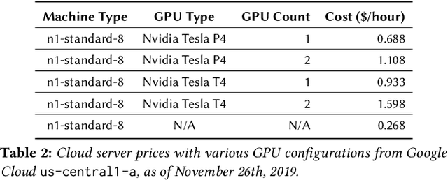 Figure 3 for Perseus: Characterizing Performance and Cost of Multi-Tenant Serving for CNN Models