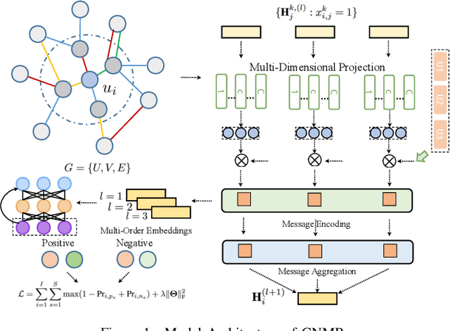 Figure 1 for Multi-Behavior Enhanced Recommendation with Cross-Interaction Collaborative Relation Modeling