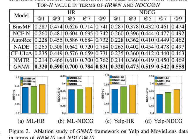 Figure 2 for Multi-Behavior Enhanced Recommendation with Cross-Interaction Collaborative Relation Modeling