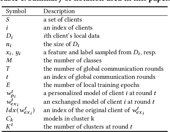 Figure 1 for FedMe: Federated Learning via Model Exchange