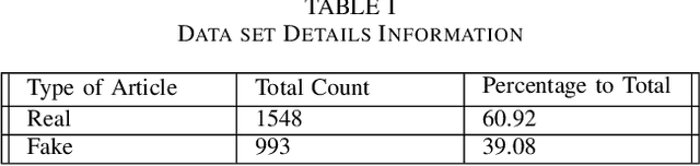 Figure 4 for Detection of Bangla Fake News using MNB and SVM Classifier