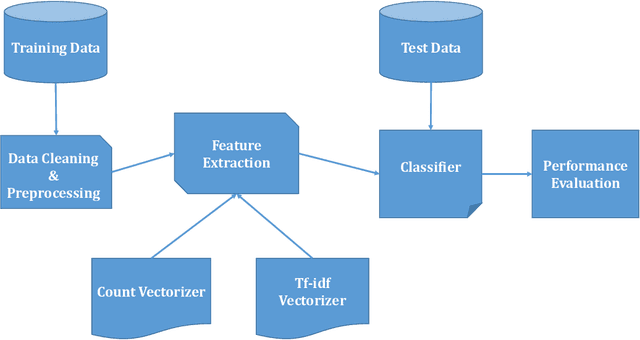 Figure 1 for Detection of Bangla Fake News using MNB and SVM Classifier