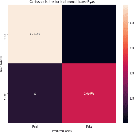 Figure 2 for Detection of Bangla Fake News using MNB and SVM Classifier
