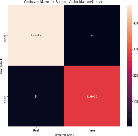 Figure 3 for Detection of Bangla Fake News using MNB and SVM Classifier