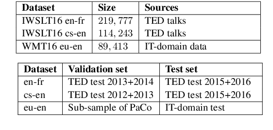 Figure 2 for ReWE: Regressing Word Embeddings for Regularization of Neural Machine Translation Systems