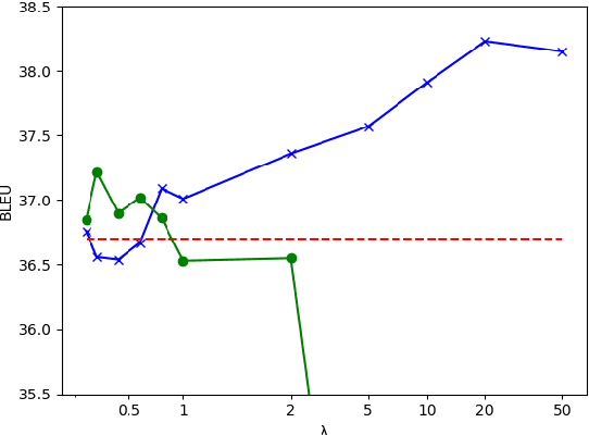 Figure 4 for ReWE: Regressing Word Embeddings for Regularization of Neural Machine Translation Systems
