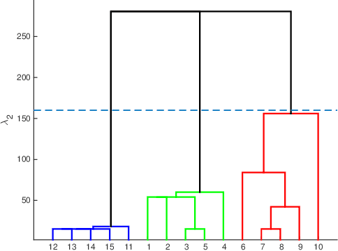 Figure 2 for Multitask Learning using Task Clustering with Applications to Predictive Modeling and GWAS of Plant Varieties