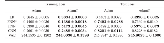 Figure 2 for ADAMT: A Stochastic Optimization with Trend Correction Scheme