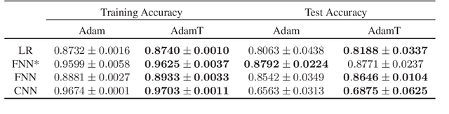 Figure 4 for ADAMT: A Stochastic Optimization with Trend Correction Scheme
