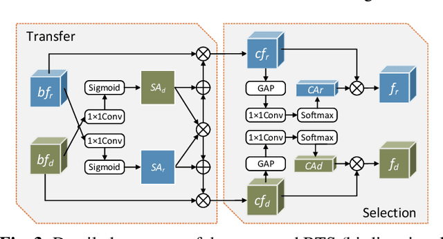 Figure 4 for BTS-Net: Bi-directional Transfer-and-Selection Network For RGB-D Salient Object Detection