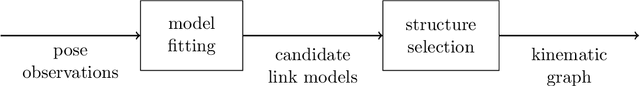 Figure 3 for A Probabilistic Framework for Learning Kinematic Models of Articulated Objects