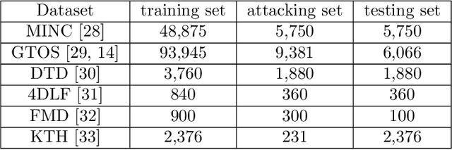 Figure 1 for A Study for Universal Adversarial Attacks on Texture Recognition