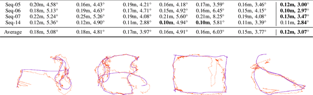 Figure 4 for PointLoc: Deep Pose Regressor for LiDAR Point Cloud Localization