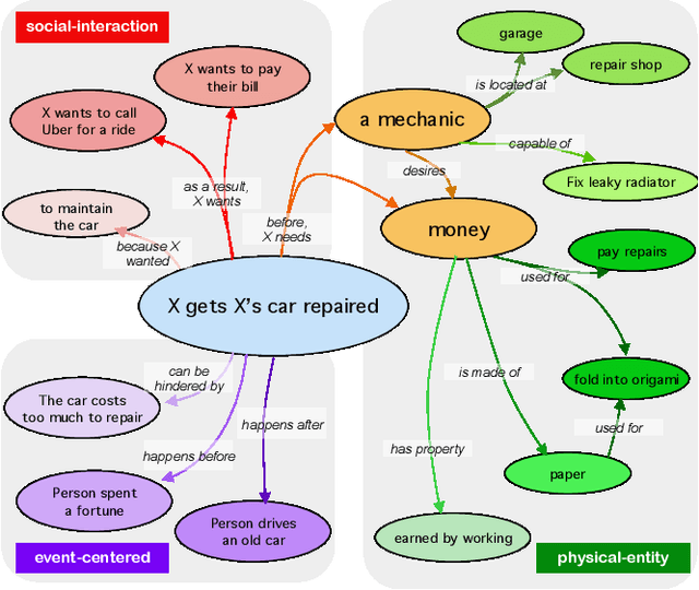 Figure 1 for COMET-ATOMIC 2020: On Symbolic and Neural Commonsense Knowledge Graphs