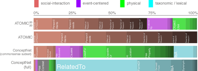 Figure 3 for COMET-ATOMIC 2020: On Symbolic and Neural Commonsense Knowledge Graphs