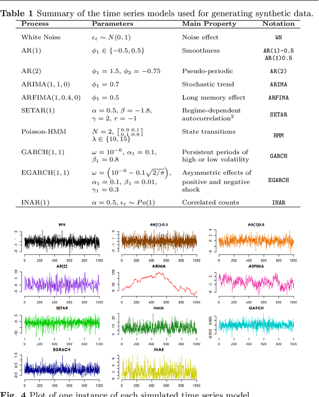Figure 2 for Novel Features for Time Series Analysis: A Complex Networks Approach
