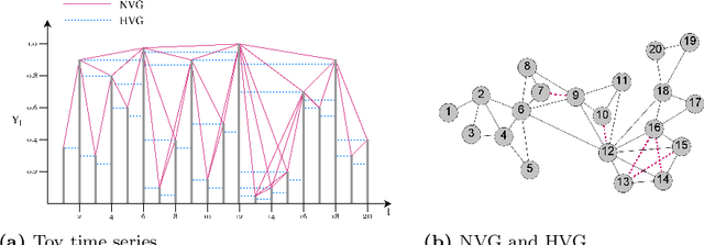 Figure 1 for Novel Features for Time Series Analysis: A Complex Networks Approach