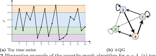 Figure 3 for Novel Features for Time Series Analysis: A Complex Networks Approach