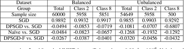 Figure 4 for Removing Disparate Impact of Differentially Private Stochastic Gradient Descent on Model Accuracy