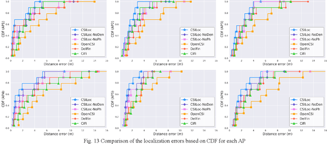 Figure 4 for A Framework for CSI-Based Indoor Localization with 1D Convolutional Neural Networks