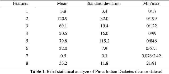 Figure 1 for Automatic Detection of Diabetes Diagnosis using Feature Weighted Support Vector Machines based on Mutual Information and Modified Cuckoo Search