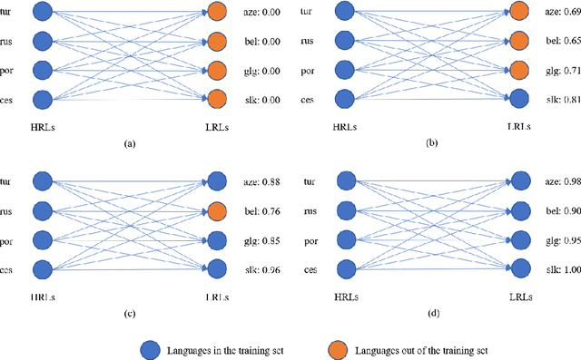 Figure 1 for Competence-based Curriculum Learning for Multilingual Machine Translation