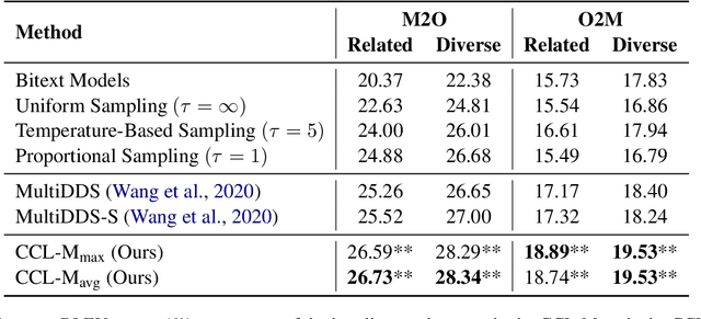 Figure 2 for Competence-based Curriculum Learning for Multilingual Machine Translation