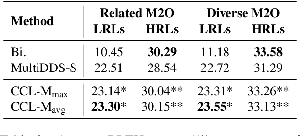 Figure 3 for Competence-based Curriculum Learning for Multilingual Machine Translation
