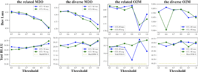 Figure 4 for Competence-based Curriculum Learning for Multilingual Machine Translation
