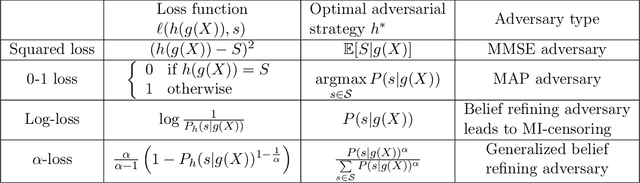 Figure 2 for Learning Generative Adversarial RePresentations (GAP) under Fairness and Censoring Constraints