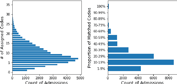Figure 4 for Experimental Evaluation and Development of a Silver-Standard for the MIMIC-III Clinical Coding Dataset