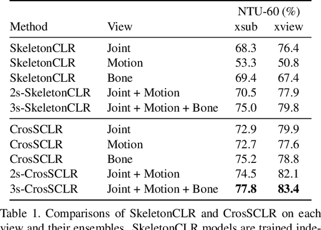 Figure 2 for 3D Human Action Representation Learning via Cross-View Consistency Pursuit