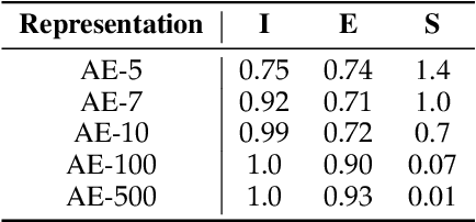 Figure 2 for DCI-ES: An Extended Disentanglement Framework with Connections to Identifiability