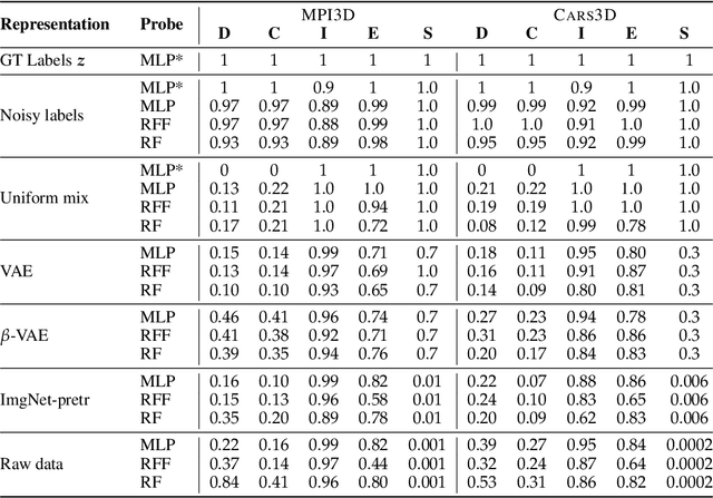 Figure 4 for DCI-ES: An Extended Disentanglement Framework with Connections to Identifiability