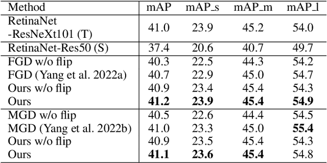 Figure 2 for Rethinking Data Augmentation in Knowledge Distillation for Object Detection