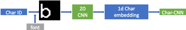 Figure 3 for Visual Attack and Defense on Text