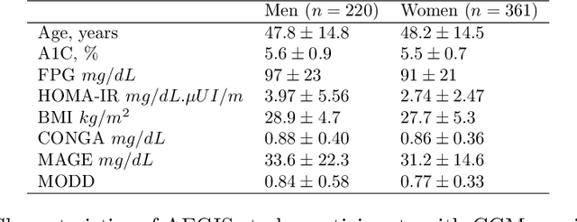 Figure 2 for Glucose values prediction five years ahead with a new framework of missing responses in reproducing kernel Hilbert spaces, and the use of continuous glucose monitoring technology