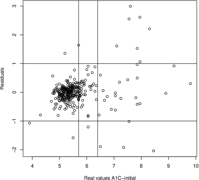 Figure 4 for Glucose values prediction five years ahead with a new framework of missing responses in reproducing kernel Hilbert spaces, and the use of continuous glucose monitoring technology