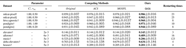 Figure 3 for GAGA: Deciphering Age-path of Generalized Self-paced Regularizer