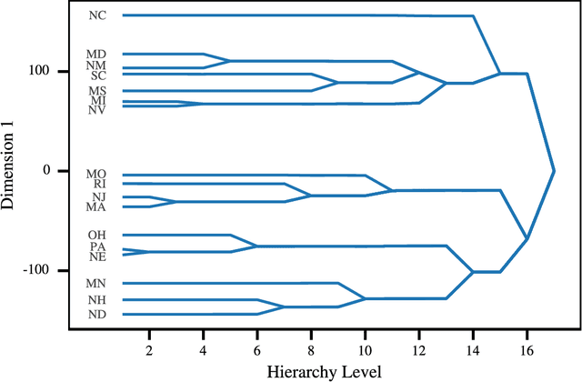 Figure 4 for Visualizing the Effects of a Changing Distance on Data Using Continuous Embeddings