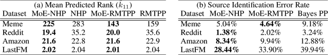 Figure 4 for User-Dependent Neural Sequence Models for Continuous-Time Event Data
