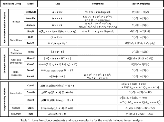 Figure 2 for Knowledge Graph Embedding for Link Prediction: A Comparative Analysis