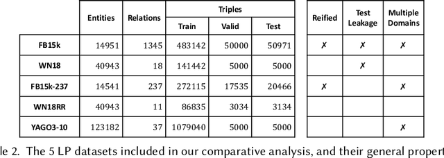 Figure 3 for Knowledge Graph Embedding for Link Prediction: A Comparative Analysis
