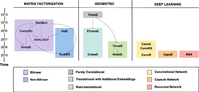 Figure 1 for Knowledge Graph Embedding for Link Prediction: A Comparative Analysis
