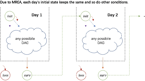 Figure 3 for Exploit Customer Life-time Value with Memoryless Experiments