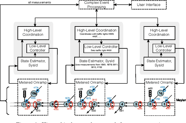 Figure 3 for An Integrated and Scalable Platform for Proactive Event-Driven Traffic Management